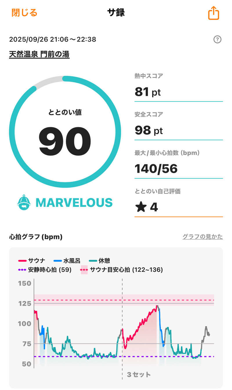 Yu-Kiさんの門前の湯のサ活写真