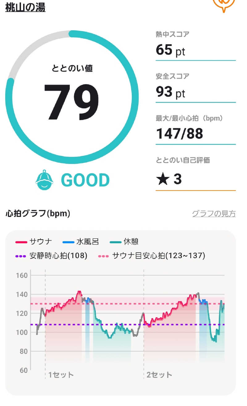 🦍中型ゴリラ🦍さんの桃山の湯のサ活写真
