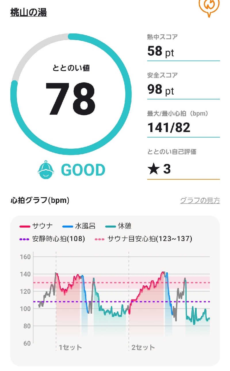 🦍中型ゴリラ🦍さんの桃山の湯のサ活写真