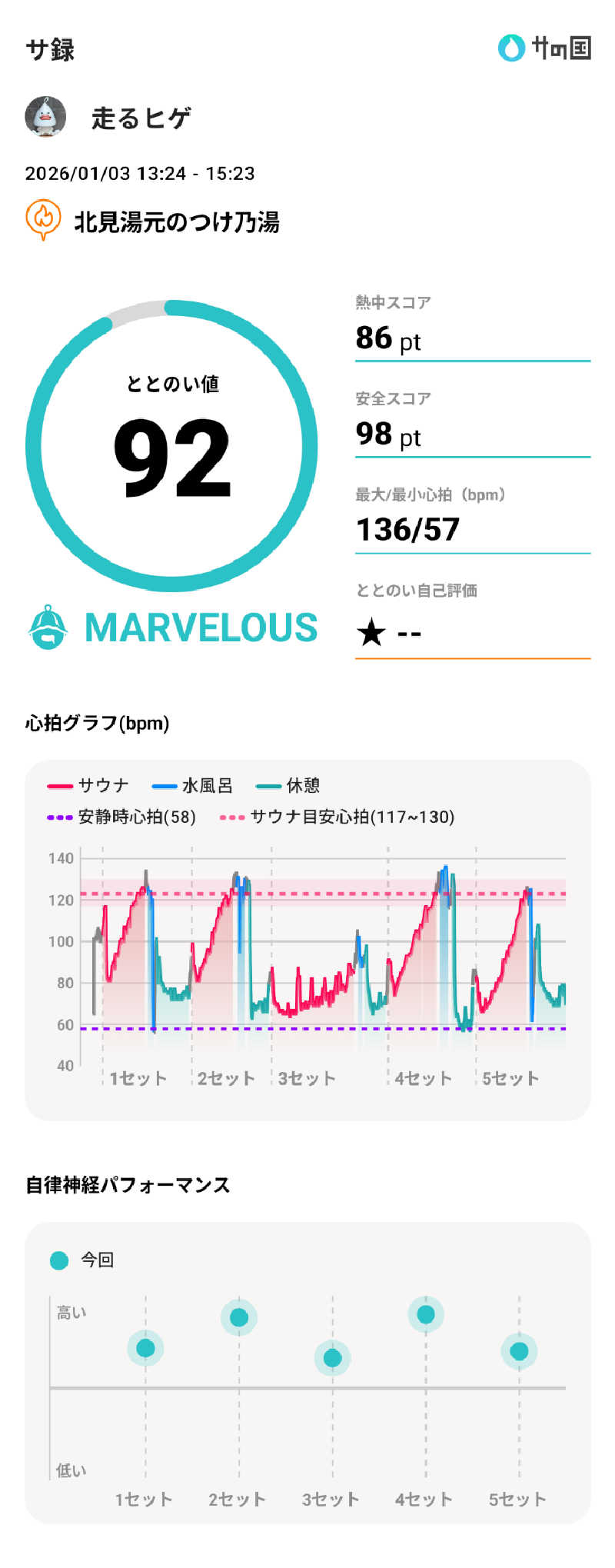 走るヒゲさんの北見湯元のつけ乃湯のサ活写真