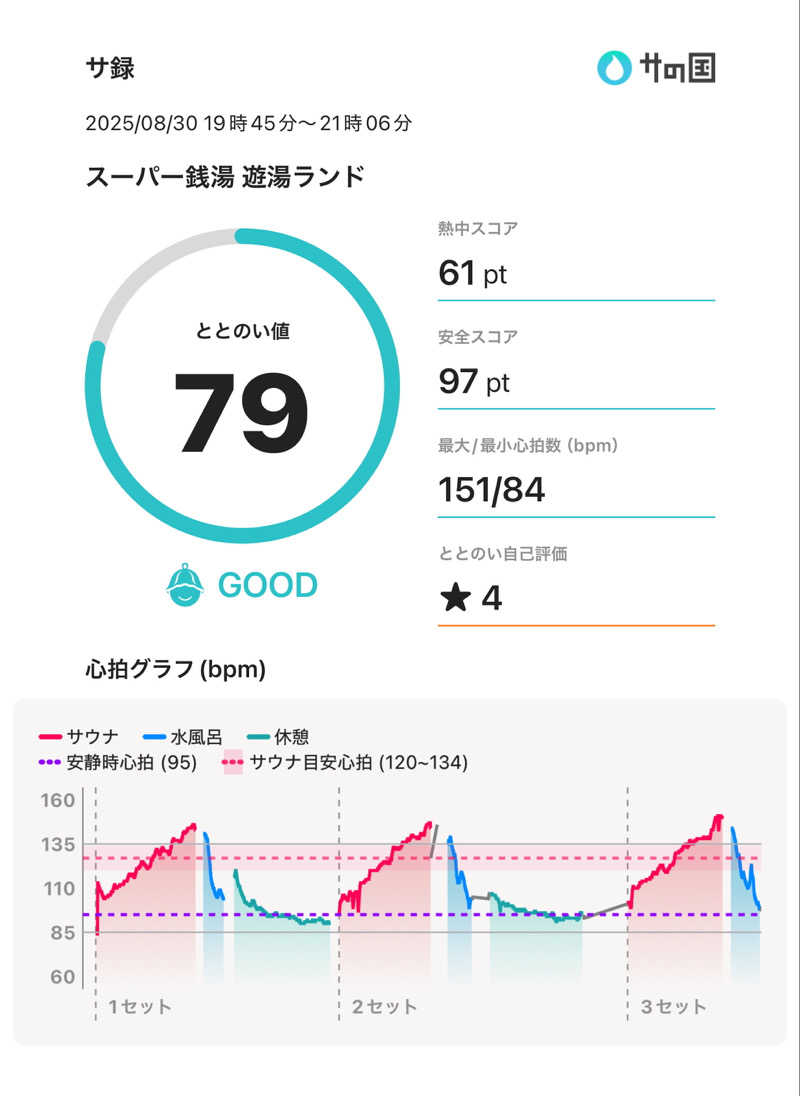 ☆𝔀𝓪𝓽𝓪𝓫𝓮☆さんのスーパー銭湯遊湯ランドのサ活写真