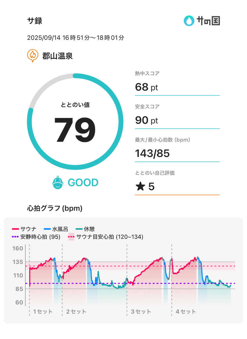 ☆𝔀𝓪𝓽𝓪𝓫𝓮☆さんの郡山温泉のサ活写真