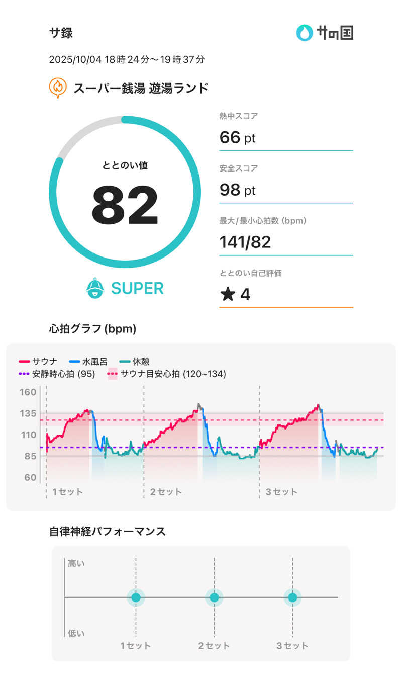 ☆𝔀𝓪𝓽𝓪𝓫𝓮☆さんのスーパー銭湯遊湯ランドのサ活写真