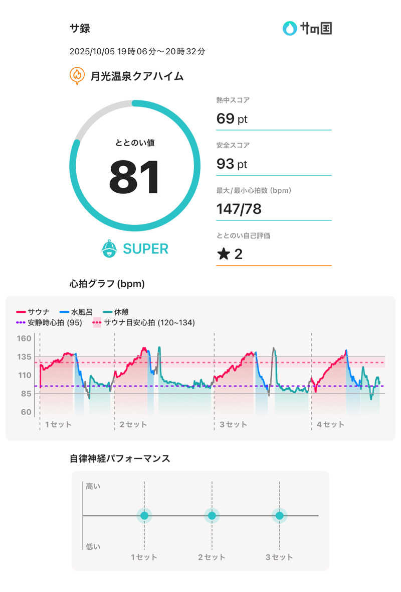 ☆𝔀𝓪𝓽𝓪𝓫𝓮☆さんの月光温泉クアハイムのサ活写真