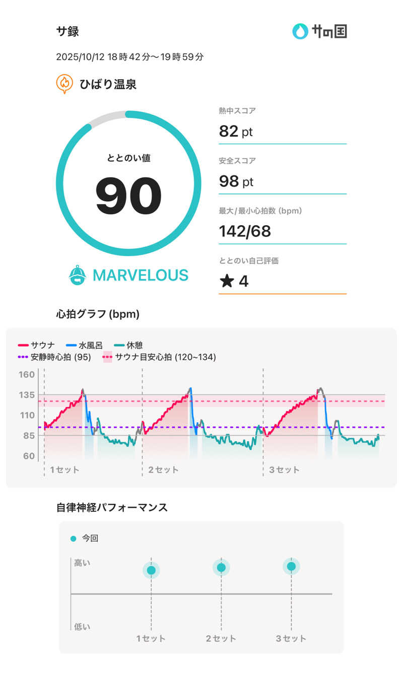 ☆𝔀𝓪𝓽𝓪𝓫𝓮☆さんのひばり温泉のサ活写真