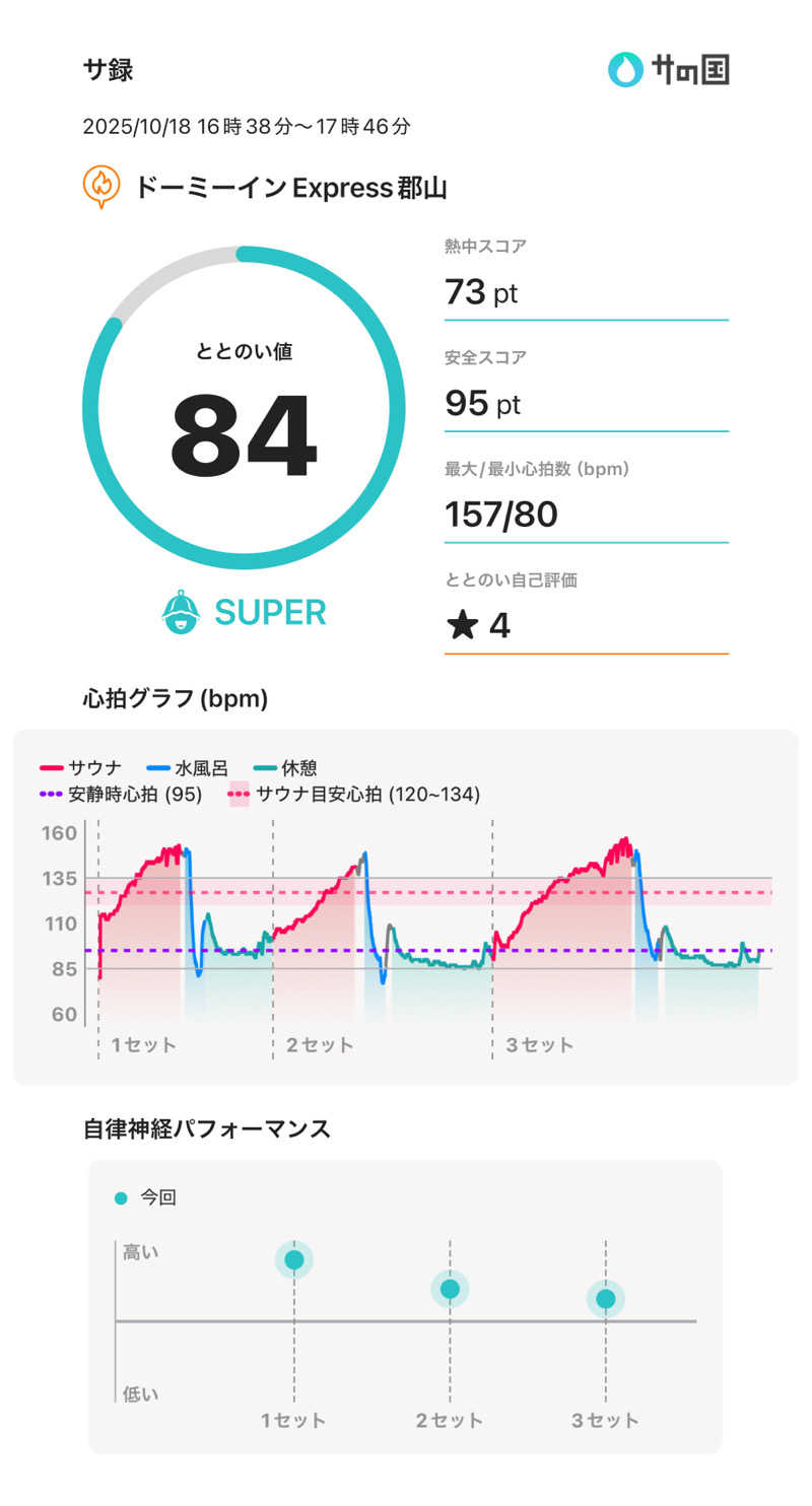 ☆𝔀𝓪𝓽𝓪𝓫𝓮☆さんの磐梯の湯 ドーミーインEXPRESS郡山のサ活写真