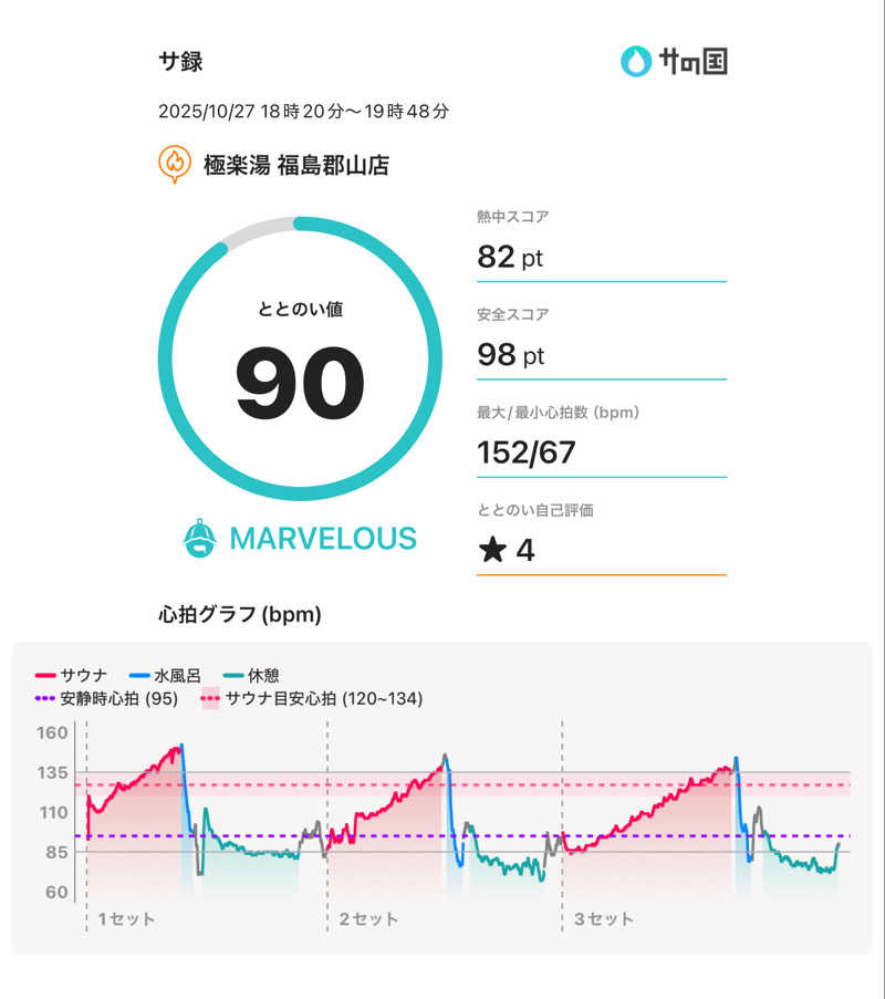 ☆𝔀𝓪𝓽𝓪𝓫𝓮☆さんの極楽湯 福島郡山店のサ活写真