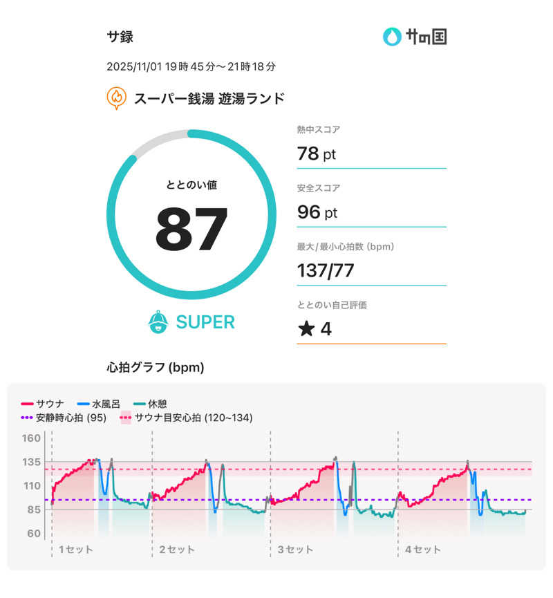 ☆𝔀𝓪𝓽𝓪𝓫𝓮☆さんのスーパー銭湯遊湯ランドのサ活写真