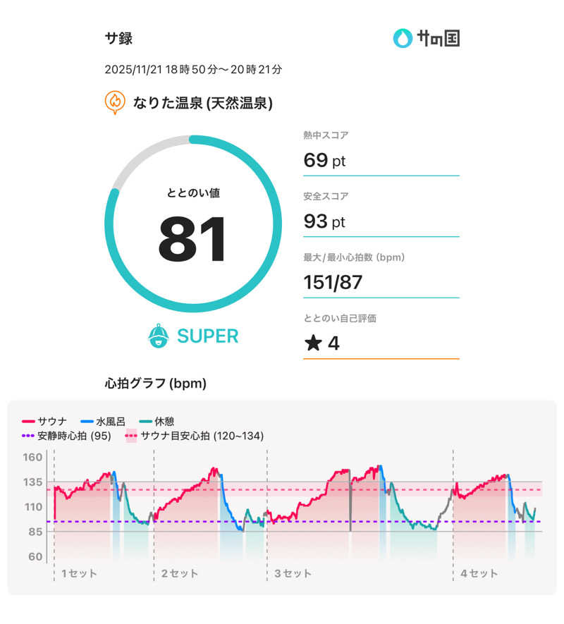 ☆𝔀𝓪𝓽𝓪𝓫𝓮☆さんのなりた温泉のサ活写真