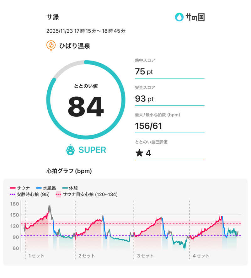 ☆𝔀𝓪𝓽𝓪𝓫𝓮☆さんのひばり温泉のサ活写真