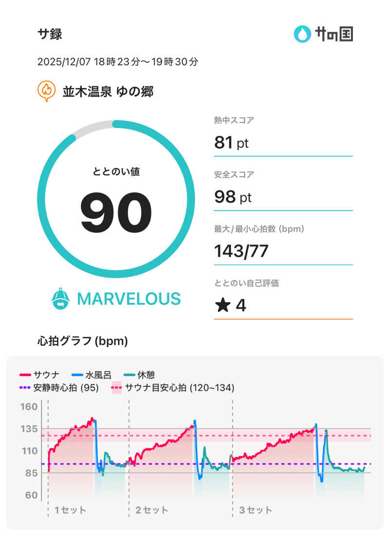 ☆𝔀𝓪𝓽𝓪𝓫𝓮☆さんの並木温泉ゆの郷のサ活写真