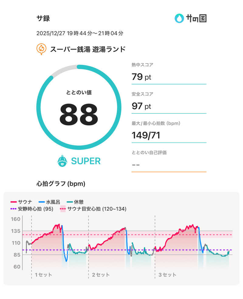 ☆𝔀𝓪𝓽𝓪𝓫𝓮☆さんのスーパー銭湯遊湯ランドのサ活写真