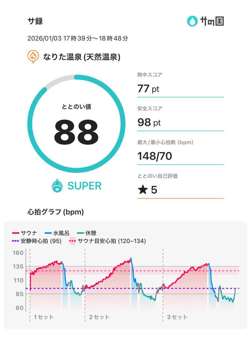☆𝔀𝓪𝓽𝓪𝓫𝓮☆さんのなりた温泉のサ活写真
