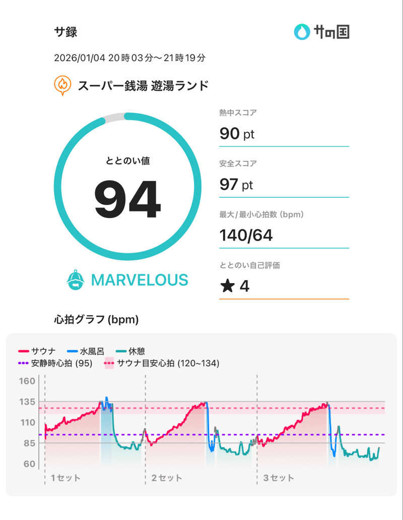 ☆𝔀𝓪𝓽𝓪𝓫𝓮☆さんのスーパー銭湯遊湯ランドのサ活写真