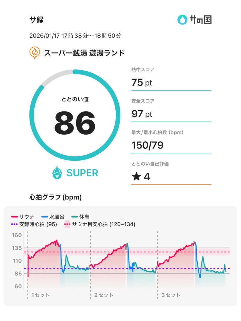 ☆𝔀𝓪𝓽𝓪𝓫𝓮☆さんのスーパー銭湯遊湯ランドのサ活写真