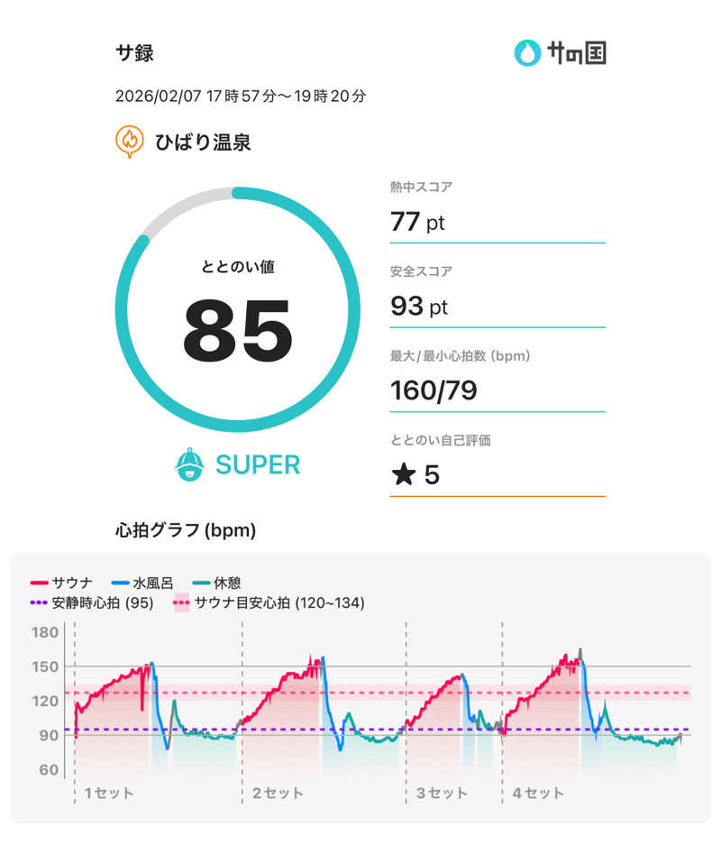 ☆𝔀𝓪𝓽𝓪𝓫𝓮☆さんのひばり温泉のサ活写真