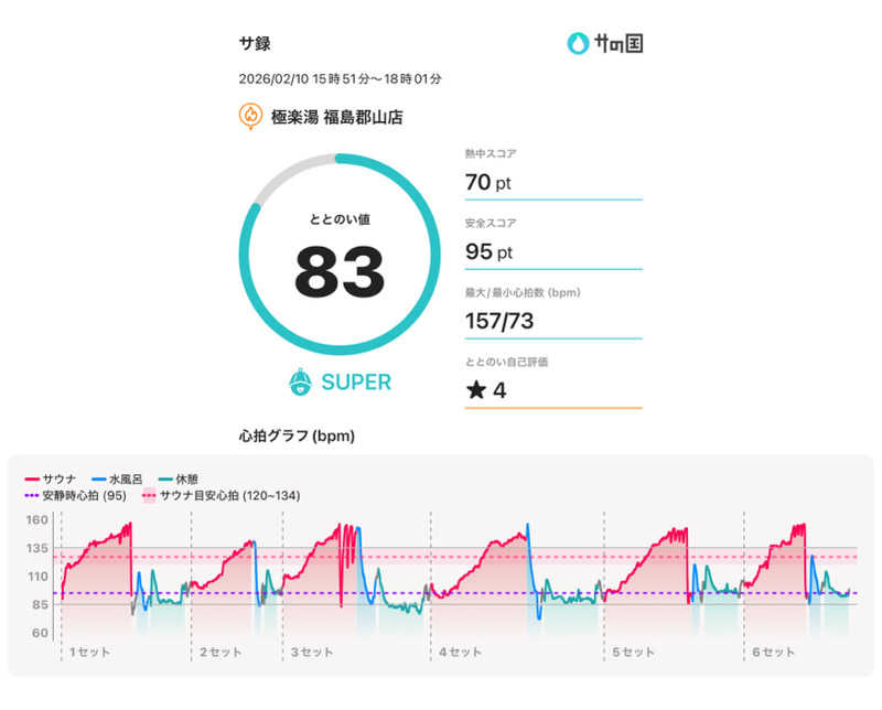 ☆𝔀𝓪𝓽𝓪𝓫𝓮☆さんの極楽湯 福島郡山店のサ活写真