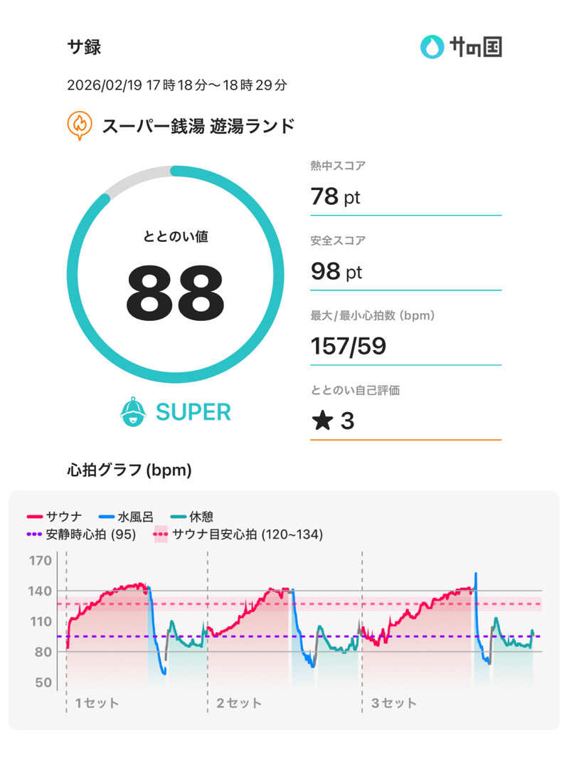 ☆𝔀𝓪𝓽𝓪𝓫𝓮☆さんのスーパー銭湯遊湯ランドのサ活写真