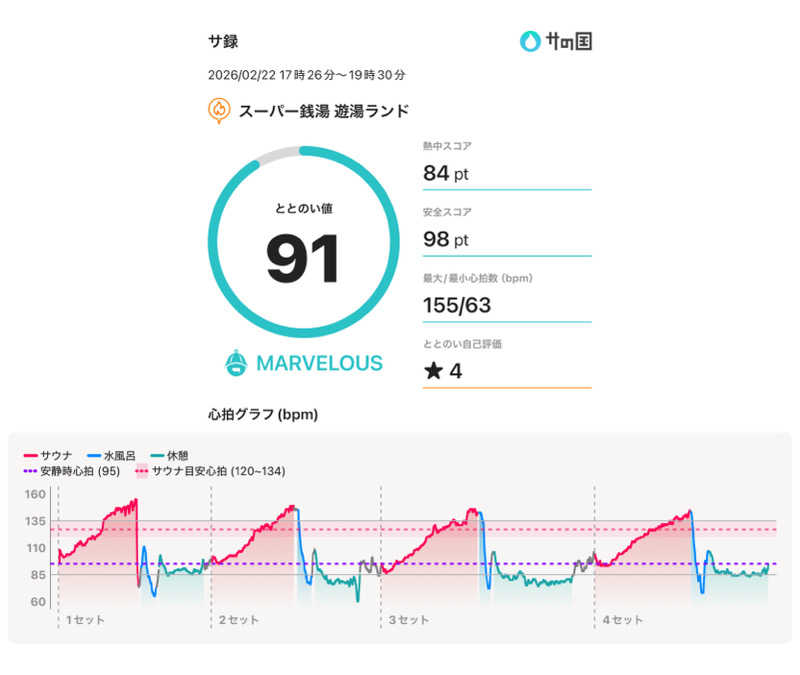 ☆𝔀𝓪𝓽𝓪𝓫𝓮☆さんのスーパー銭湯遊湯ランドのサ活写真
