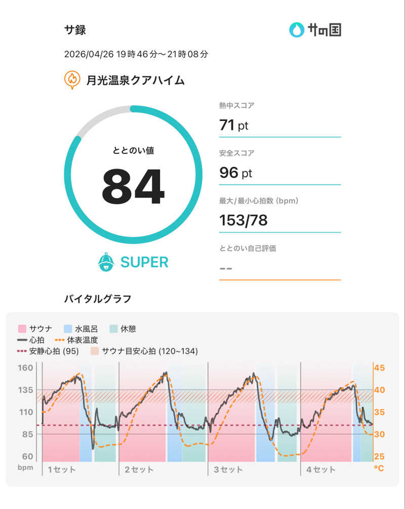 ☆𝔀𝓪𝓽𝓪𝓫𝓮☆さんの月光温泉クアハイムのサ活写真