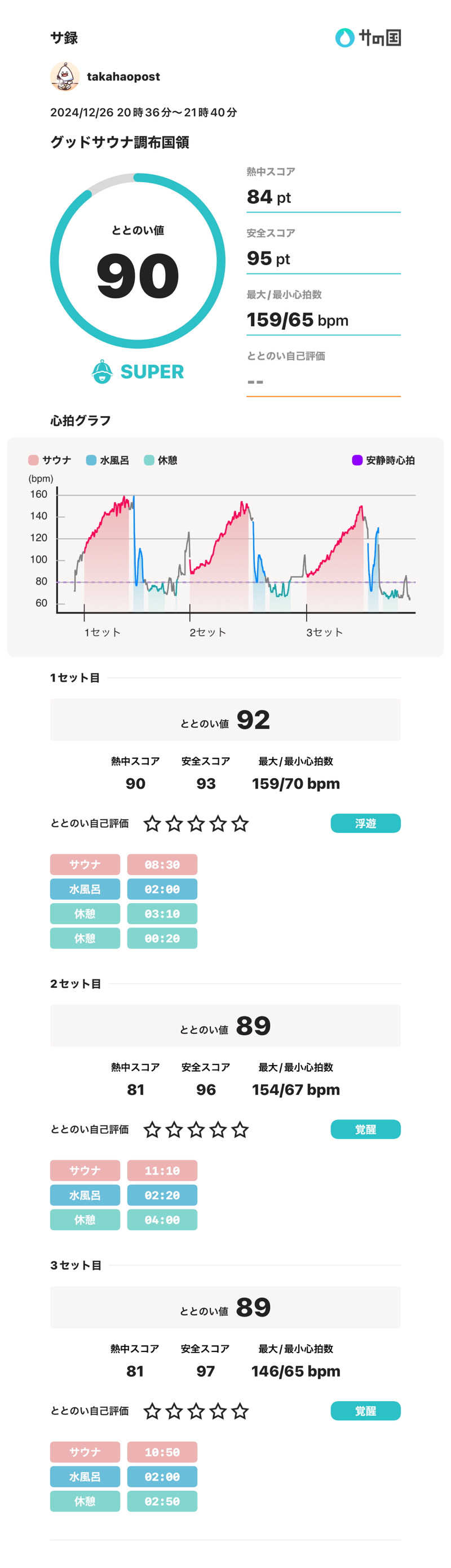 takahaopostさんのグッドサウナ調布国領のサ活写真