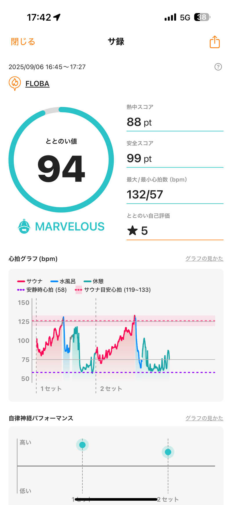 JKさんのFLOBA(フローバ)のサ活写真