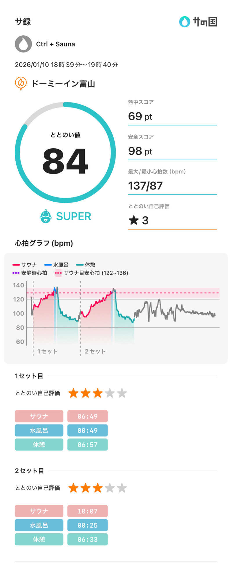 Ctrl＋Saunaさんの剱の湯 ドーミーイン富山のサ活写真