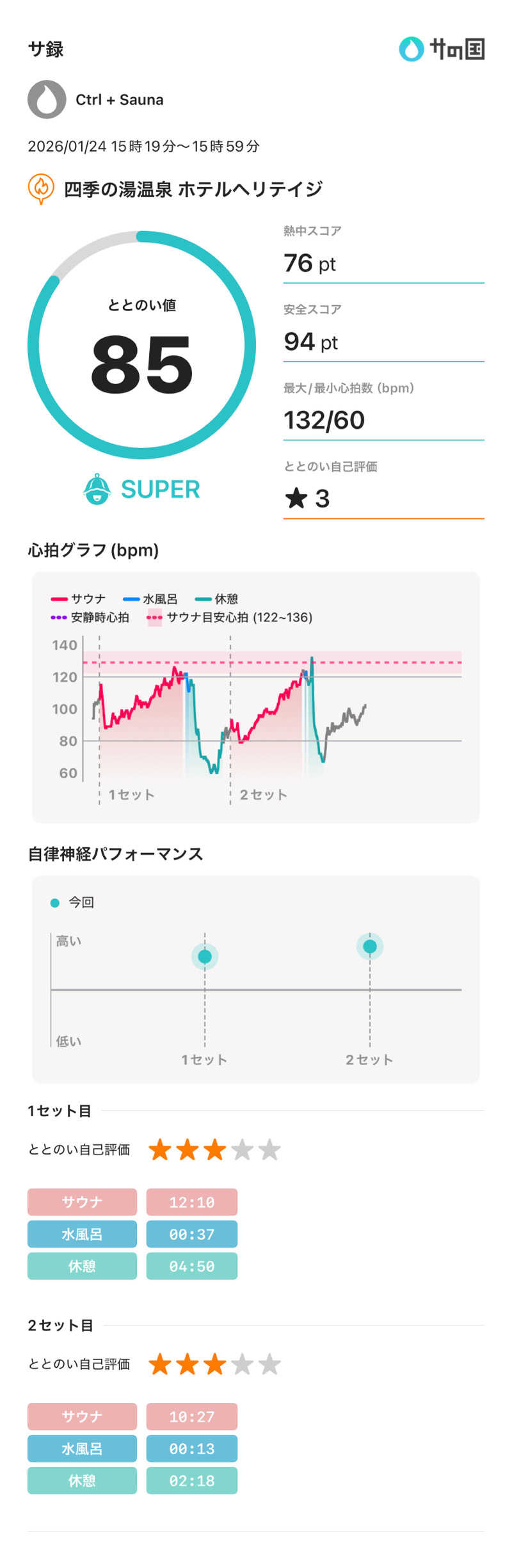 Ctrl＋Saunaさんのホテルヘリテイジ 四季の湯温泉のサ活写真