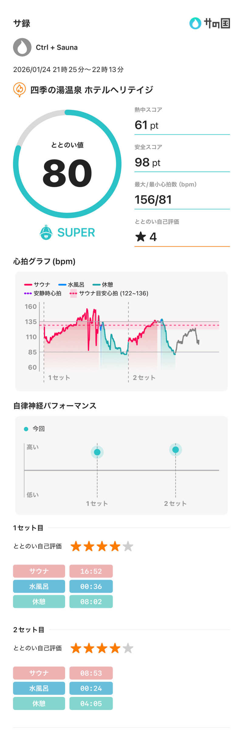 Ctrl＋Saunaさんのホテルヘリテイジ 四季の湯温泉のサ活写真