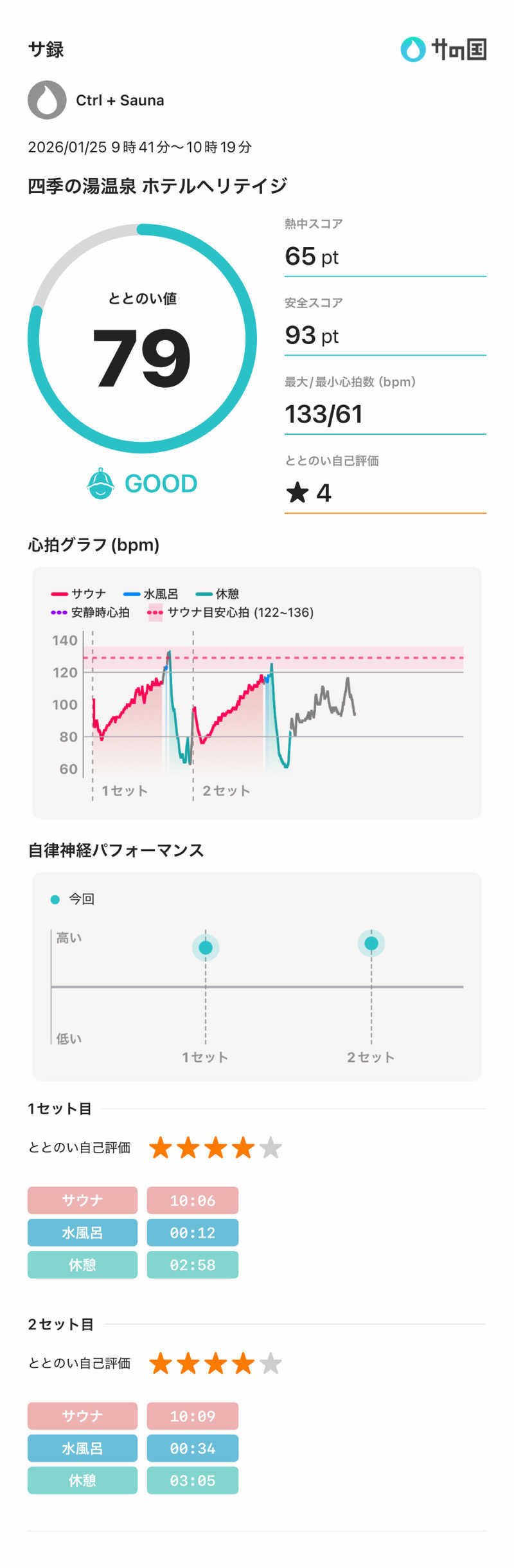 Ctrl＋Saunaさんのホテルヘリテイジ 四季の湯温泉のサ活写真
