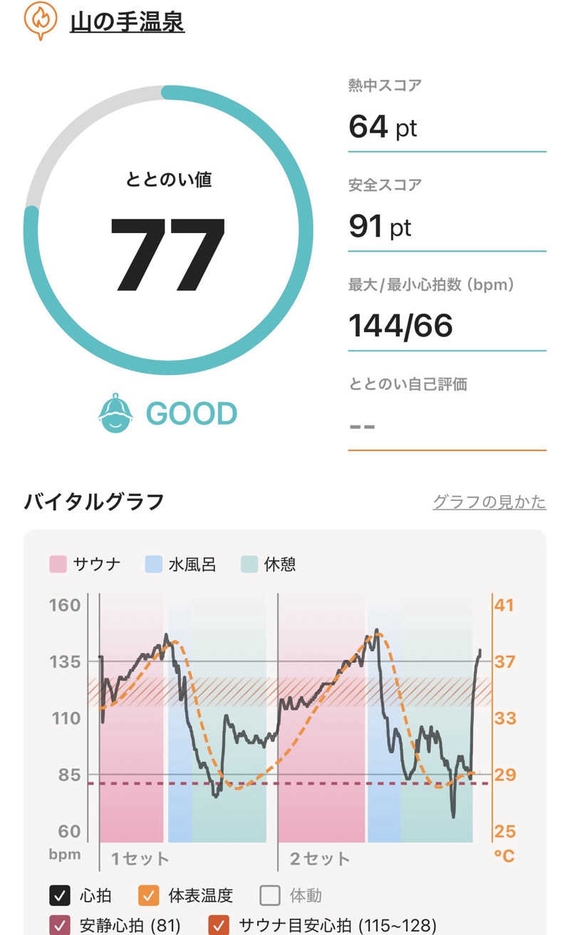 はこだて八景さんの山の手温泉のサ活写真