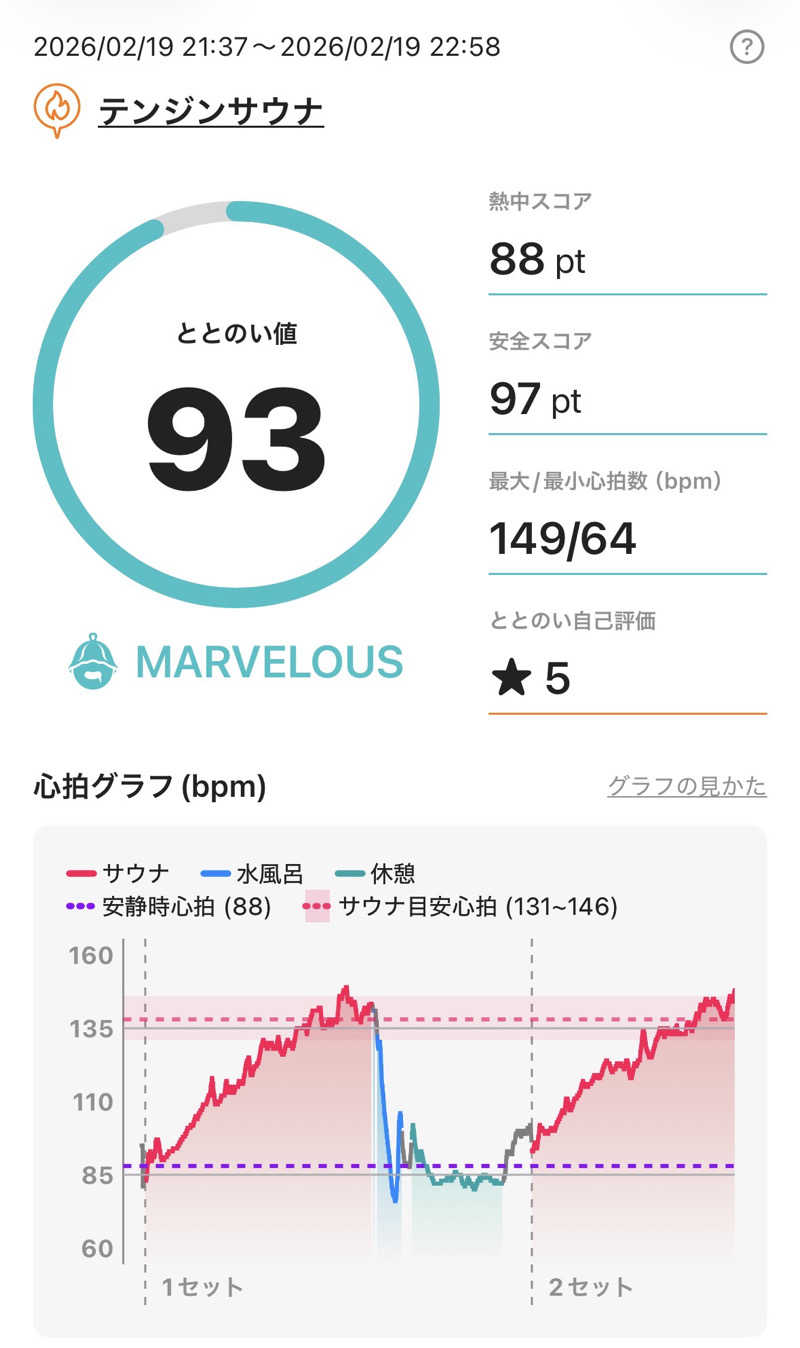 リュセさんのテンジンサウナのサ活写真