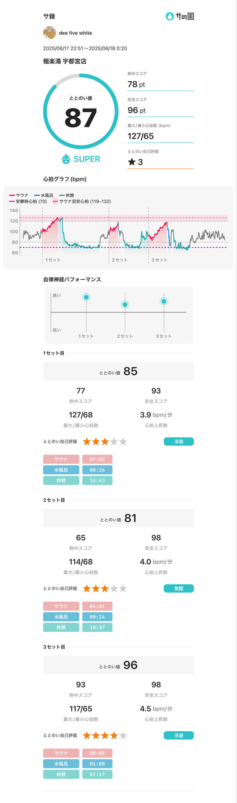 denirouさんの極楽湯 宇都宮店のサ活写真