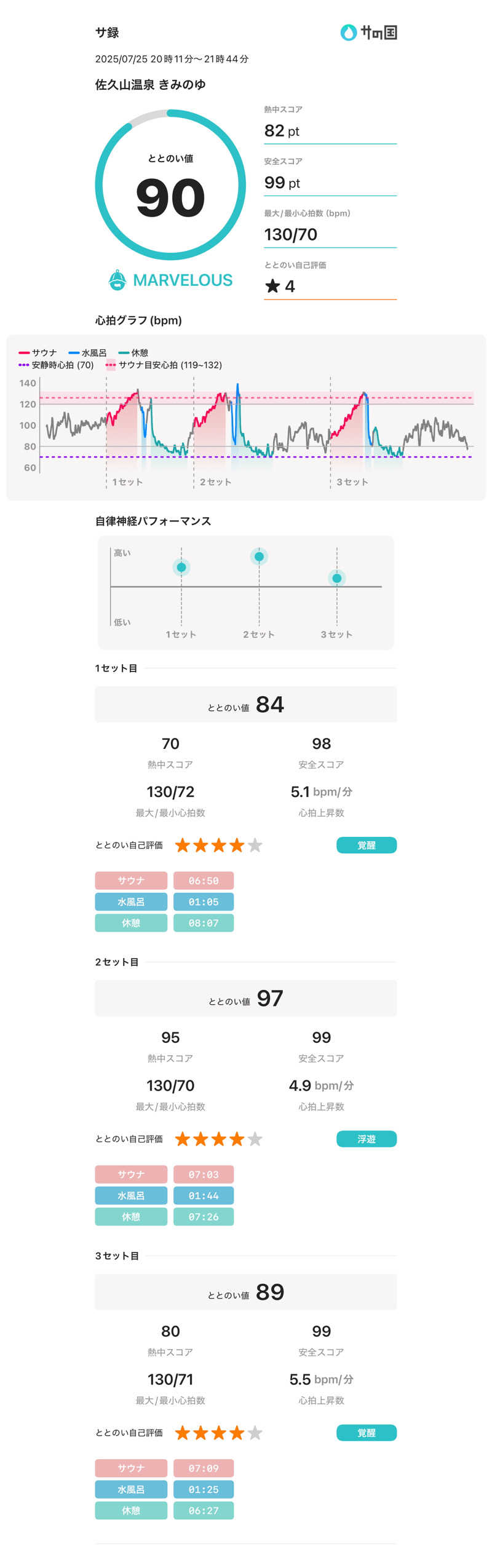 denirouさんの佐久山温泉きみのゆのサ活写真
