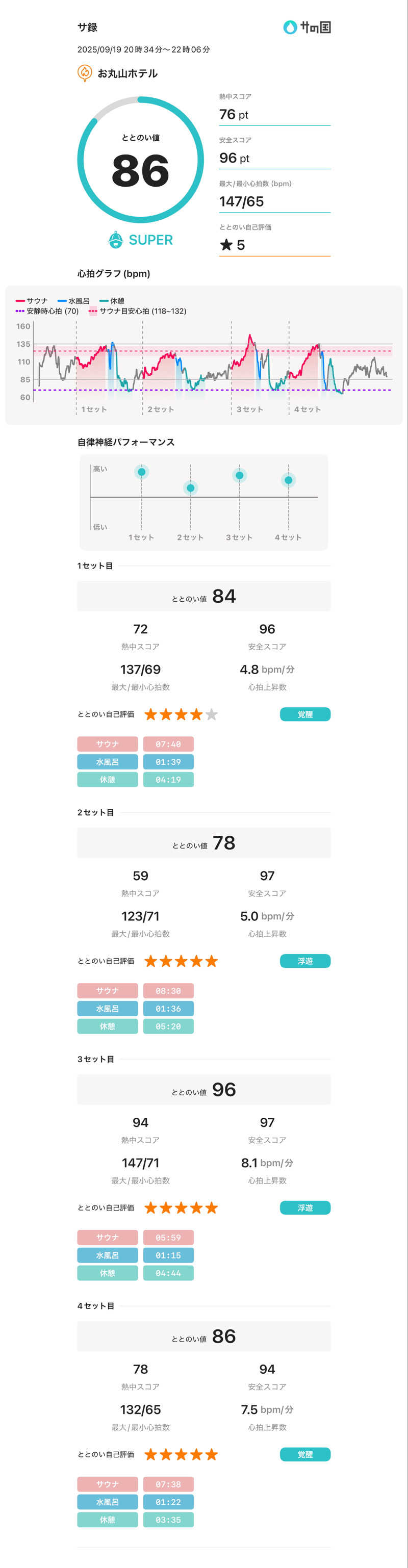 denirouさんのお丸山ホテルのサ活写真