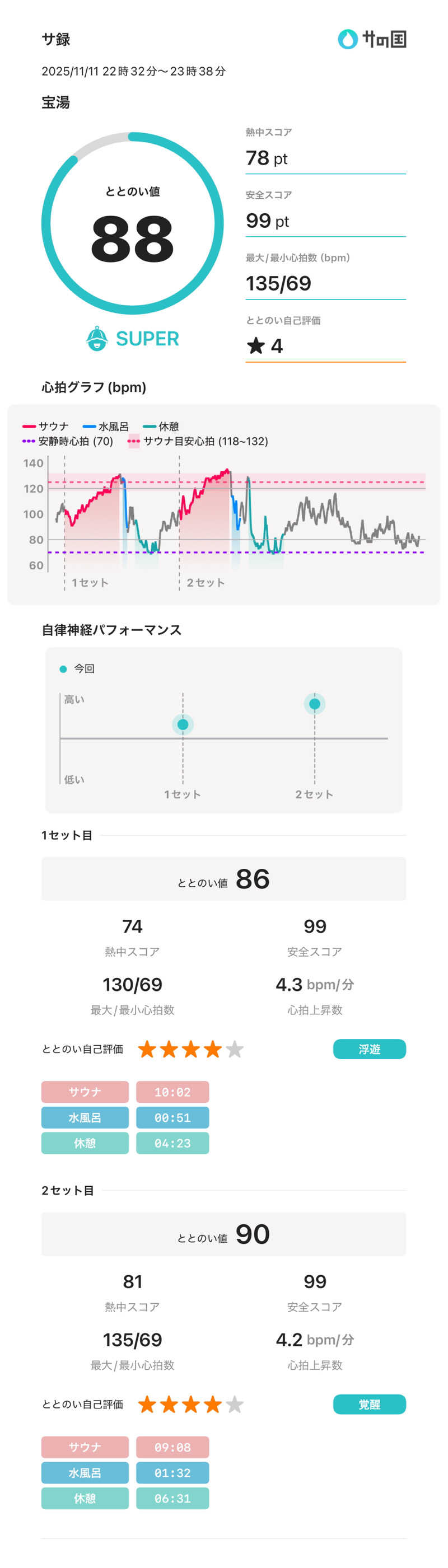 denirouさんの宝湯のサ活写真