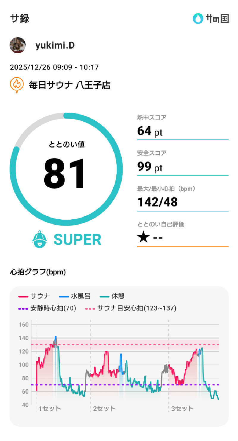 yukimi.Dさんの毎日サウナ 八王子店のサ活写真