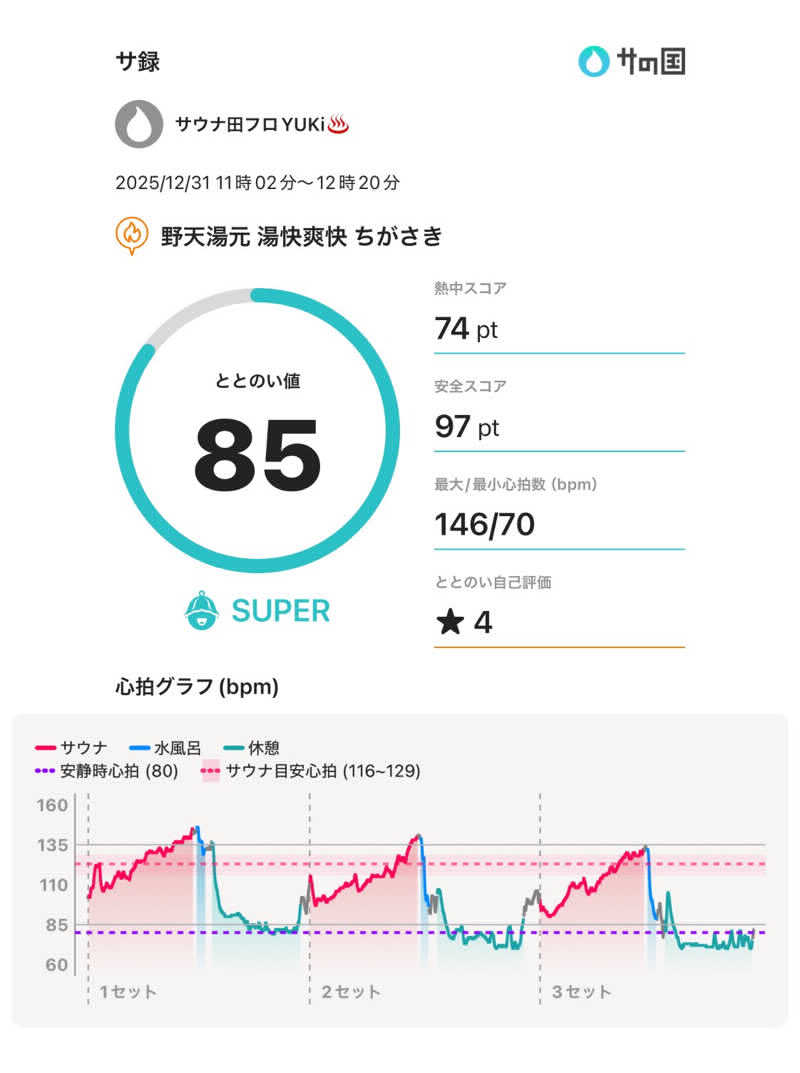 フロユキ♨️MiNna no SAUNAさんの野天湯元 湯快爽快 ちがさきのサ活写真