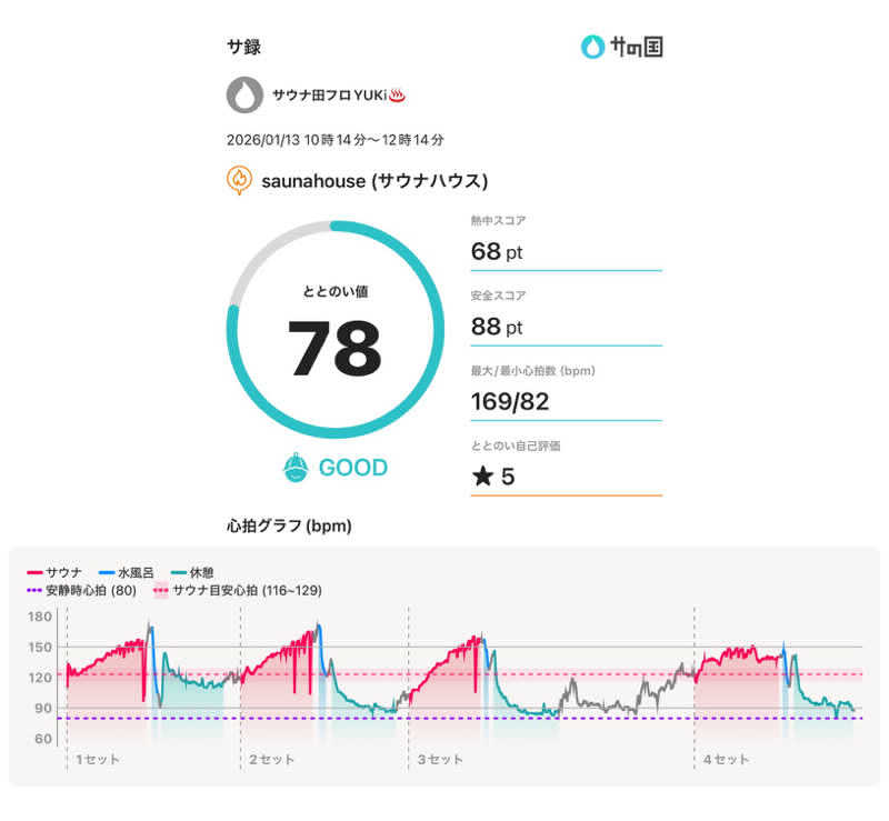 サウナ田フロユキ♨️さんのsaunahouseのサ活写真