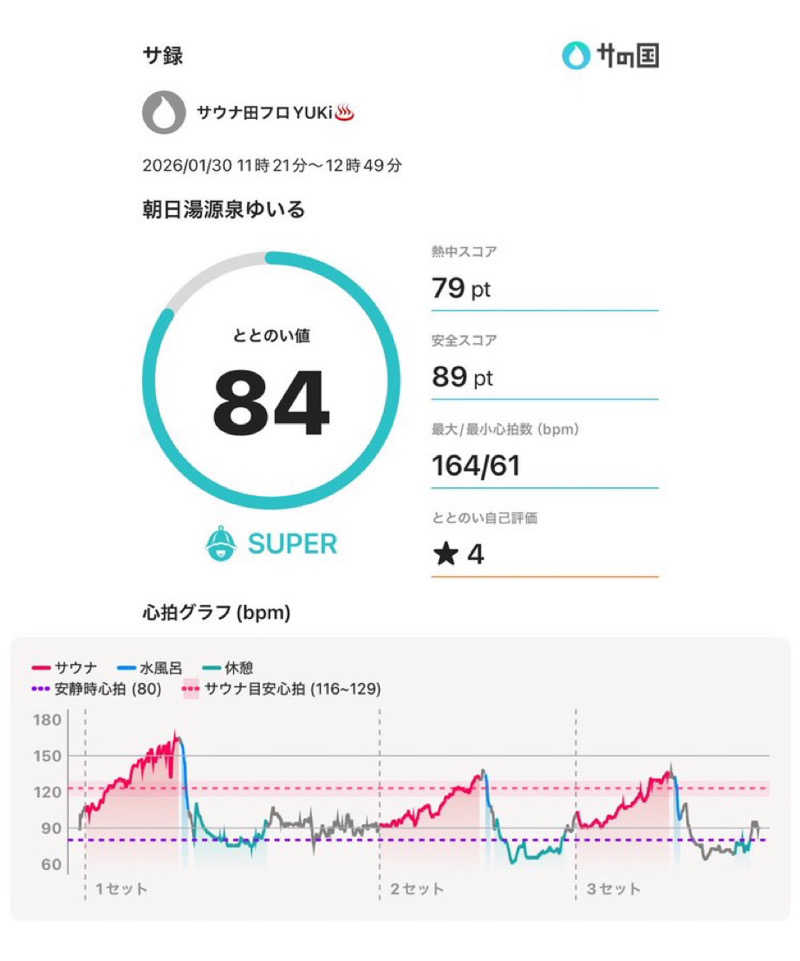 サウナ田フロYUKi♨️さんの朝日湯源泉ゆいるのサ活写真