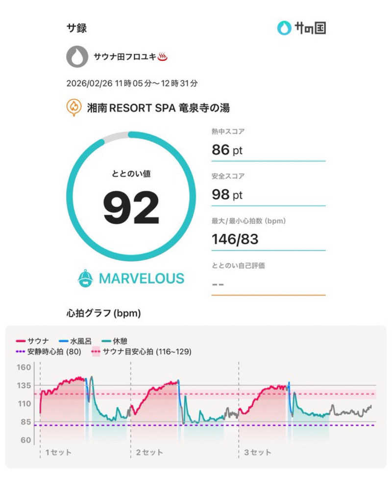 サウナ田フロユキ♨️さんの湘南RESORT SPA 竜泉寺の湯 湘南茅ヶ崎店のサ活写真