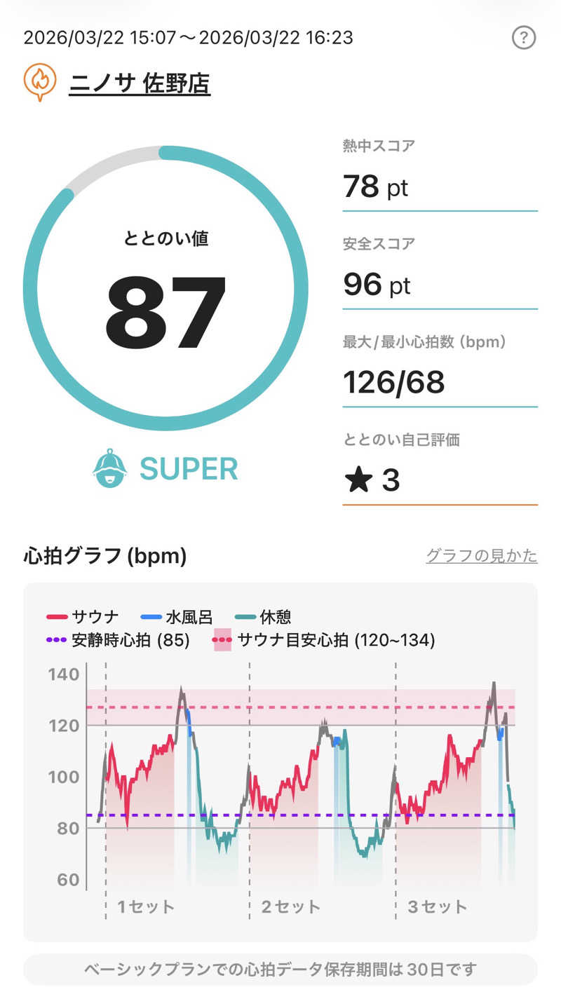 カミやんさんのニノサ 佐野店のサ活写真