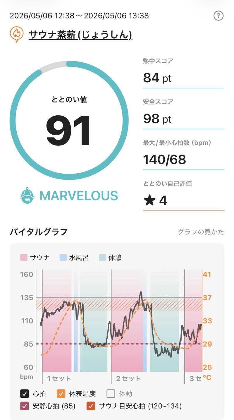 カミやんさんのサウナ蒸薪のサ活写真