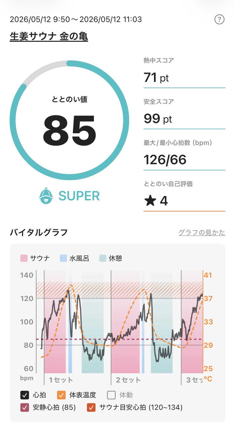 カミやんさんの生姜サウナ 金の亀のサ活写真