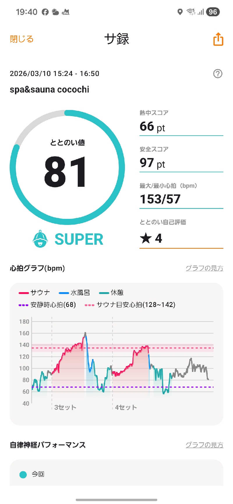 SITYHIさんのSPA&SAUNA COCOCHIのサ活写真