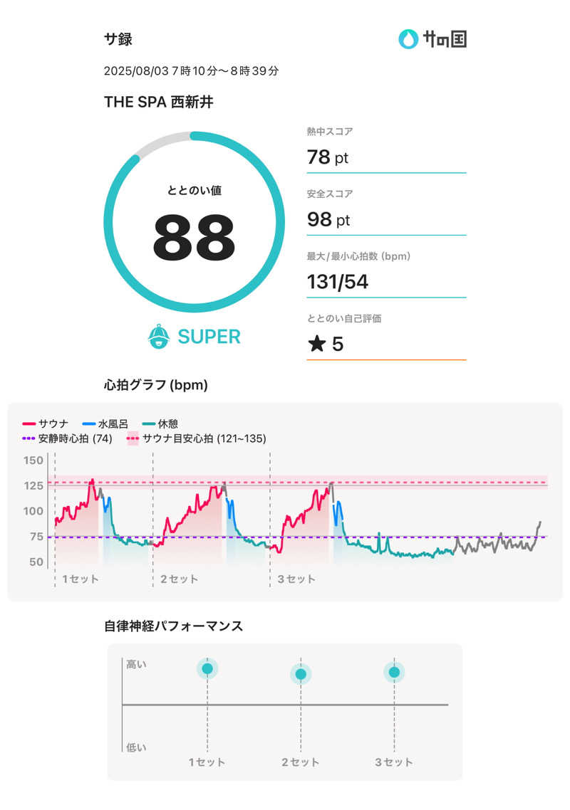 ogasaunaさんのTHE SPA 西新井のサ活写真