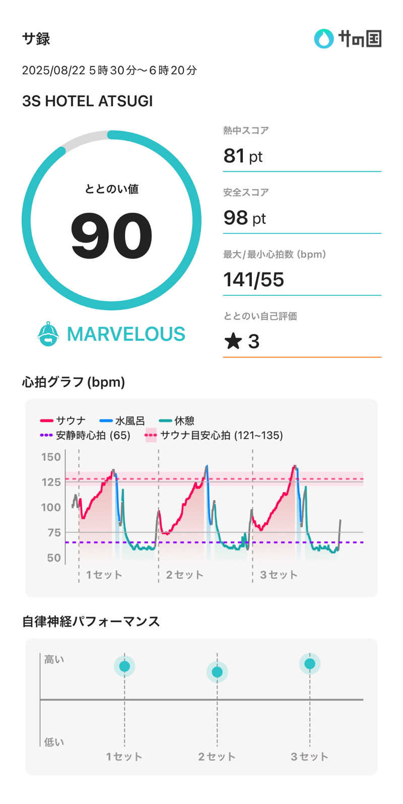 ogasaunaさんの3S HOTEL ATSUGIのサ活写真