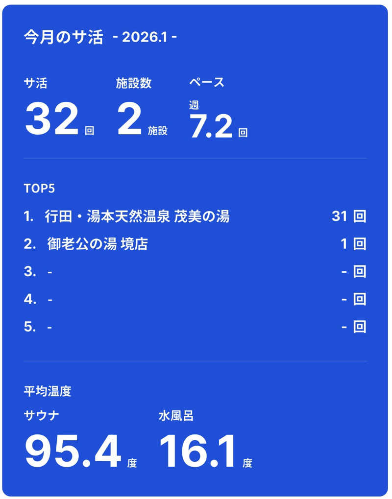 しろくまさんの行田・湯本天然温泉 茂美の湯のサ活写真