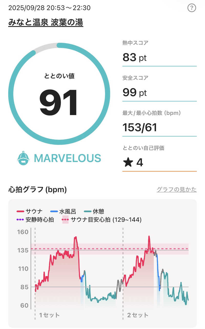 んぽさんのみなと温泉 波葉の湯のサ活写真