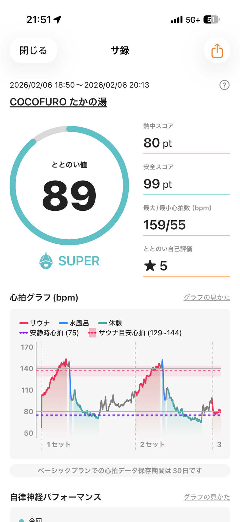 まーちすさんのCOCOFURO たかの湯のサ活写真